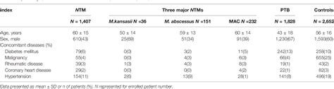 Table 1 From Performance Of Interferon Gamma Release Assays In The Diagnosis Of Nontuberculous