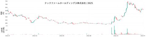 テックファームホールディングスの財務分析 3625売上業績株価推移をグラフでわかりやすく図解