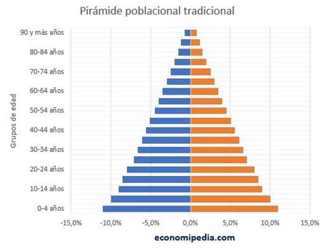 Pirámide De Población Economipedia