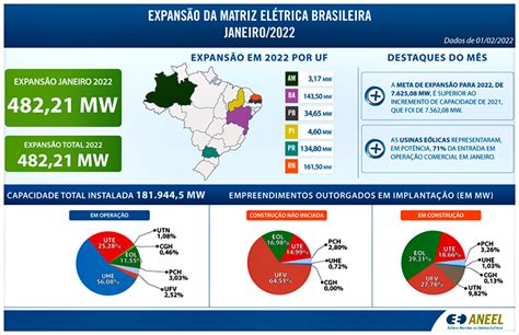 Geração De Energia Elétrica Deve Ter Incremento De 7 6 Mw Em 2022 Conceg