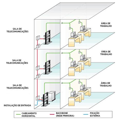 Cabeamento Estruturado Benef Cios E Subsistemas R S Solu Es