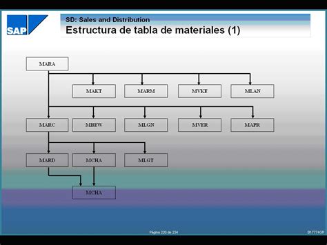 De Lo Que Me He Enterado SAP MAESTRO DE MATERIALES Transacciones Y