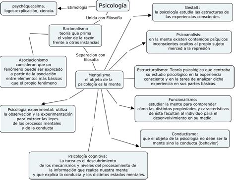 La Psicologia Y Su Relacion Con La Educacion Mapa Conceptual Del