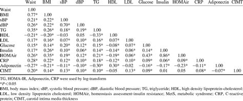 Sex Adjusted Person Correlation Coefficients Of Variables In The