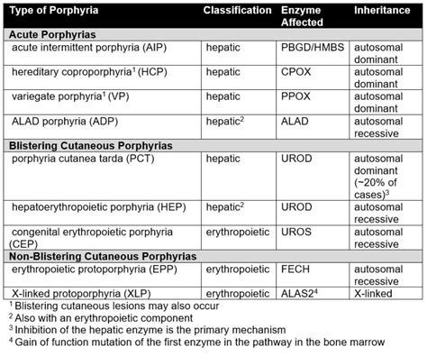 Porphyrias - Symptoms, Causes, Treatment | NORD