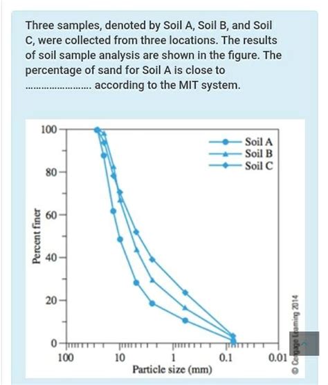 Solved Three Samples Denoted By Soil A Soil B And Soil C Chegg