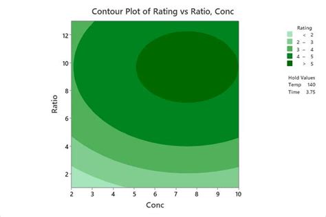 Interpret The Key Results For Contour Plot Minitab