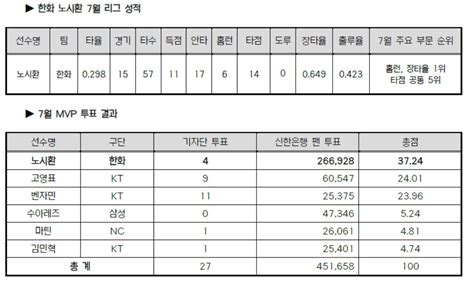 더쿠 Kbo 한화 노시환 2023 신한은행 Sol Kbo 리그 7월 Mvp로 선정