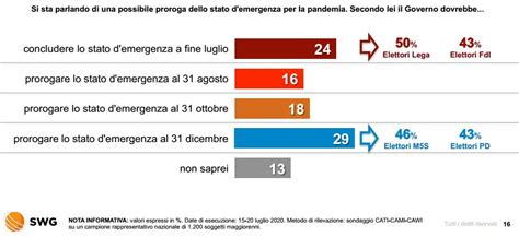 Sondaggi Elettorali Swg Ancora In Discesa Il Pd E Italia Viva