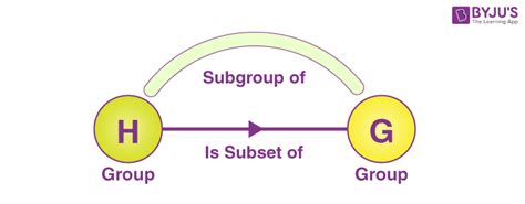 Subgroups Definition Properties And Theorems On Subgroups