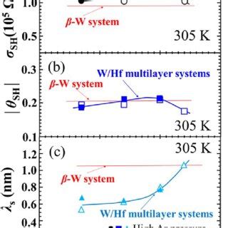 a Estimated magnitude of the spin Hall conductivity σ SH open and