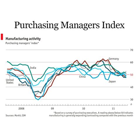 Mengenal Data Purchasing Managers Index Pmi Dalam Trading Forex