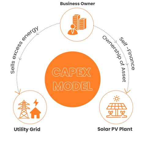 Solar Business Model A Profitable Solar Business