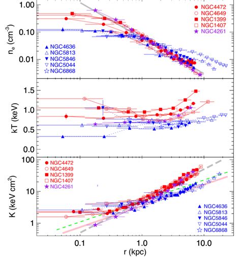 Radial Profiles Of Electron Density Ne Top Panel Gas Temperature T Download Scientific