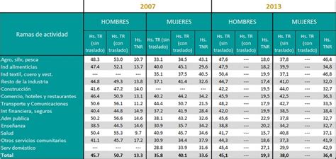 Tiempo Total De Trabajo Remunerado Y No Remunerado Según Rama De