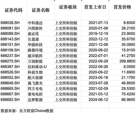 科创板开市五周年，湖北上市企业数跃升至15家，专家：科创板企业正成为新兴产业的主角 荆楚网 湖北日报网