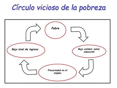 Ppt C Rculo Vicioso De La Pobreza Powerpoint Presentation Free