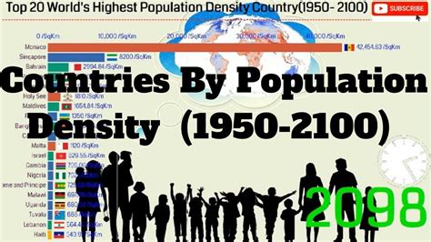 Top 20 Worlds Highest Population Density Country 1950 2100 Countries By Population