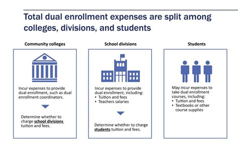 Report Recommends Eliminating Dual Enrollment Tuition Fees For High