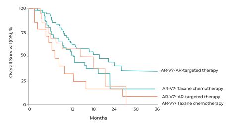 Clinical Evidence Ar V7 Nucleus Detect Precision Oncology