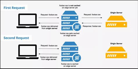 Content Delivery Network