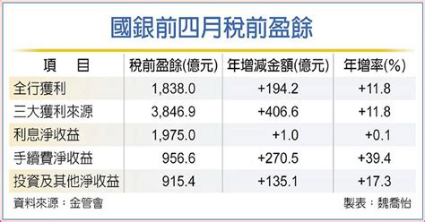 國銀前四月賺1838億 同期新高 日報 工商時報