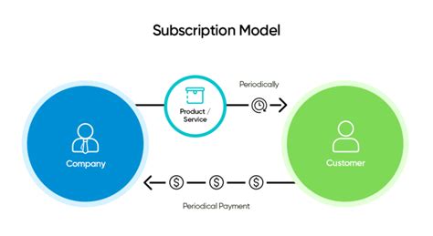 Subscription Model For Online Business All You Need To Know