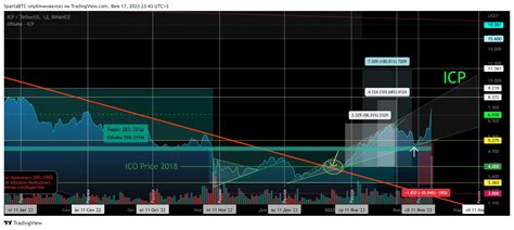 Binance Icpusdt Chart Image By Spartabtc Tradingview