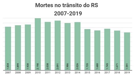 RS registra menor número de mortes no trânsito dos últimos 13 anos