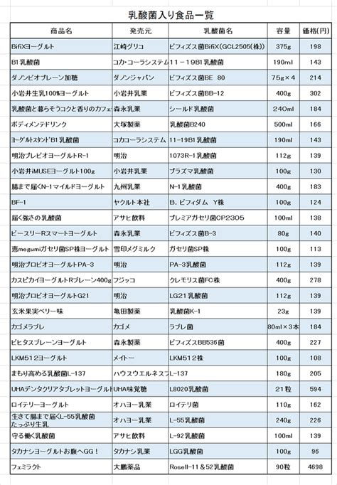 乳酸菌の種類と効果・効能別菌＆食品リストをまとめ！ 選択の参考に！