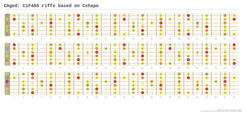 CAged C1F4G5 Riffs Based On Cshape A Fingering Diagram Made With