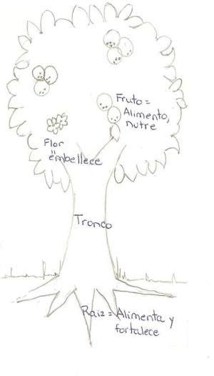 Blog Catolico Jesus Te Sana El Arbol De La Iglesia