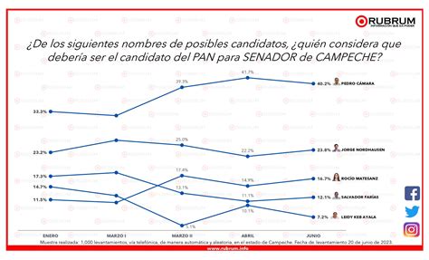 Tendencias En La Elecci N De Senadores En Campeche De Junio