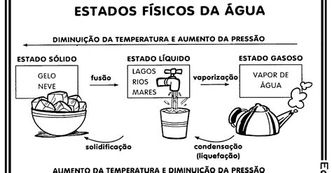 Blog Educação E Transformação 👍 Estados Físicos Da água