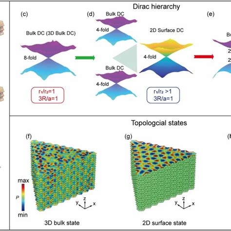 Dirac Hierarchy In Bulk And Boundary A Schematic Diagram Of The