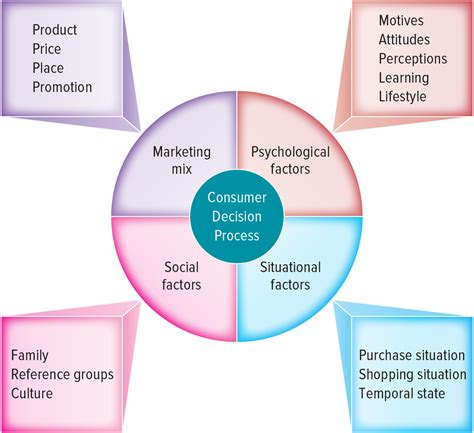 Factors Influencing The Consumer Decision Process Diagram Quizlet