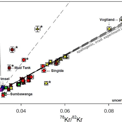 Relative abundances of krypton isotopes in natural sources of krypton ...