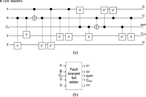 Table 1 From Design And Implementation Of Nanometric Fault Tolerant