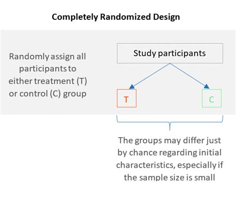 Diagram A Completely Randomized Design Vollständig Randomis