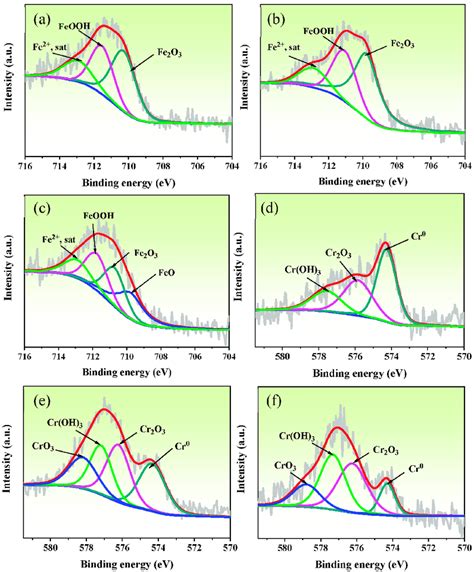 Fitting Results About Xps Spectra Of Passive Films Corresponding To Fe