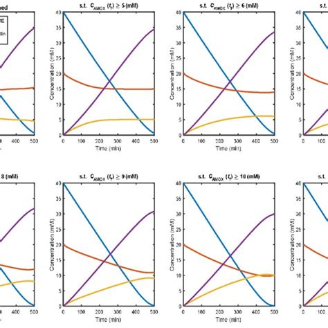 Optimal Concentration Trajectories For Different Production Constraints