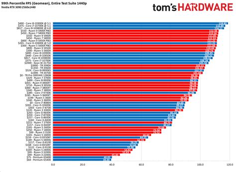 Cpu Benchmarks And Hierarchy 2021 Intel And Amd Processor Rankings And Comparisons Tom S Hardware