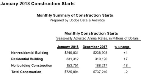 January Construction Starts Slip 2 On Weaker Public Works For