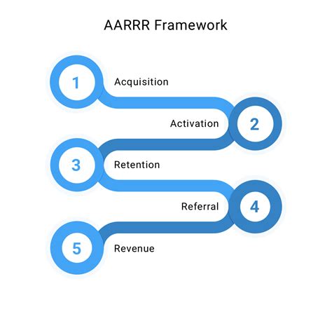 A Step By Step Guide To The Aarrr Pirate Metrics Framework