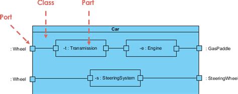 UML Questions: What is a Composite Structure Diagram in UML?