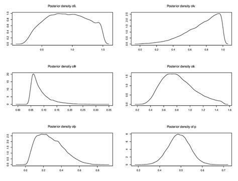 Posterior Densities Unrestricted Model Note This Figure Plots