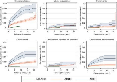 Atypical Glandular Lesions Of The Cervix And Risk Of Cervical Cancer