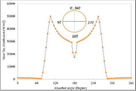 Heat Flux Distribution Over The External Surface Of The Absorber Tube