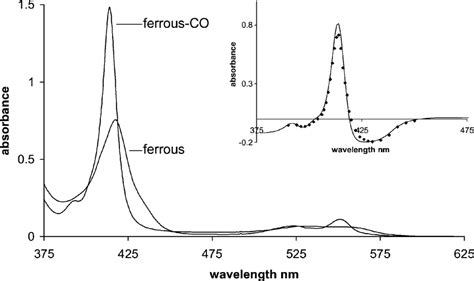 The Steady State Spectra Of Ferrous Cm Cyt C And The CO Derivative