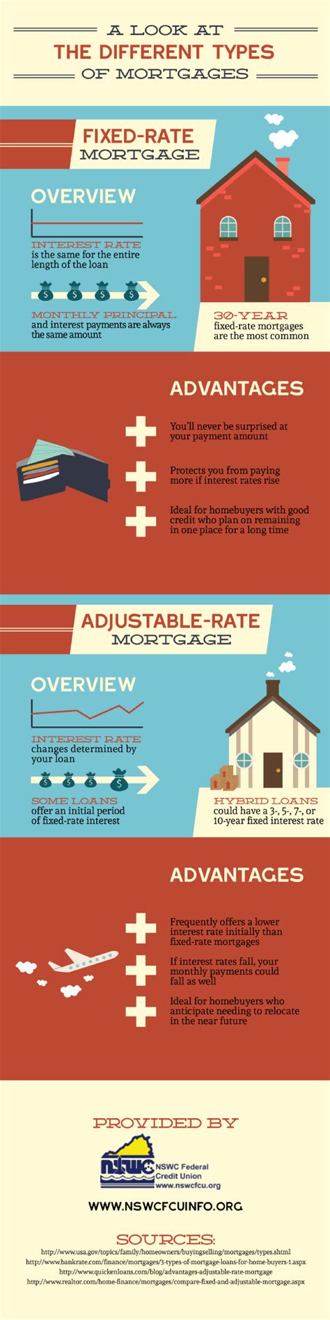 A Look At The Different Types Of Mortgages Infographic Mortgage